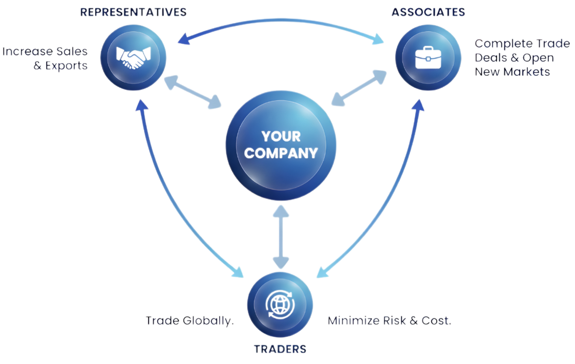 1Commerce.com B2B Marketplace network diagram showing Representatives, Associates, and Traders supporting Your Company with services like increasing sales, completing trade deals, and trading globally
